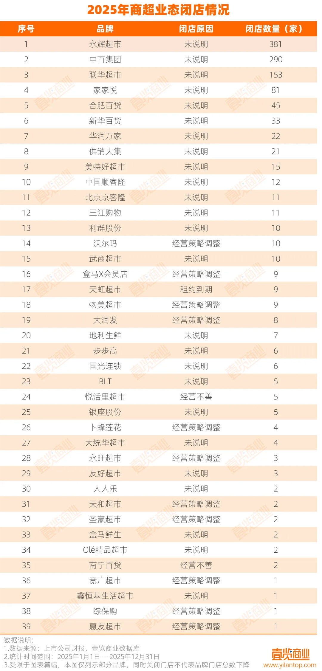 2025年，超市业态共关闭1369家门店，既有华润、沃尔玛、物美、大润发这类全国