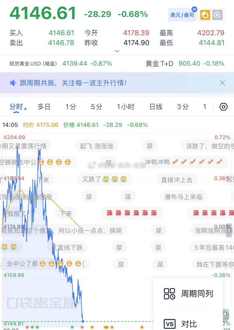 方向错，再去持有就没有意义，下午价格走弱后顺势在4156做空，下跌4146拿下，