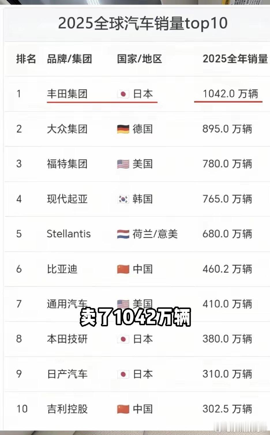 可以看出来，中国汽车企业也越来越强