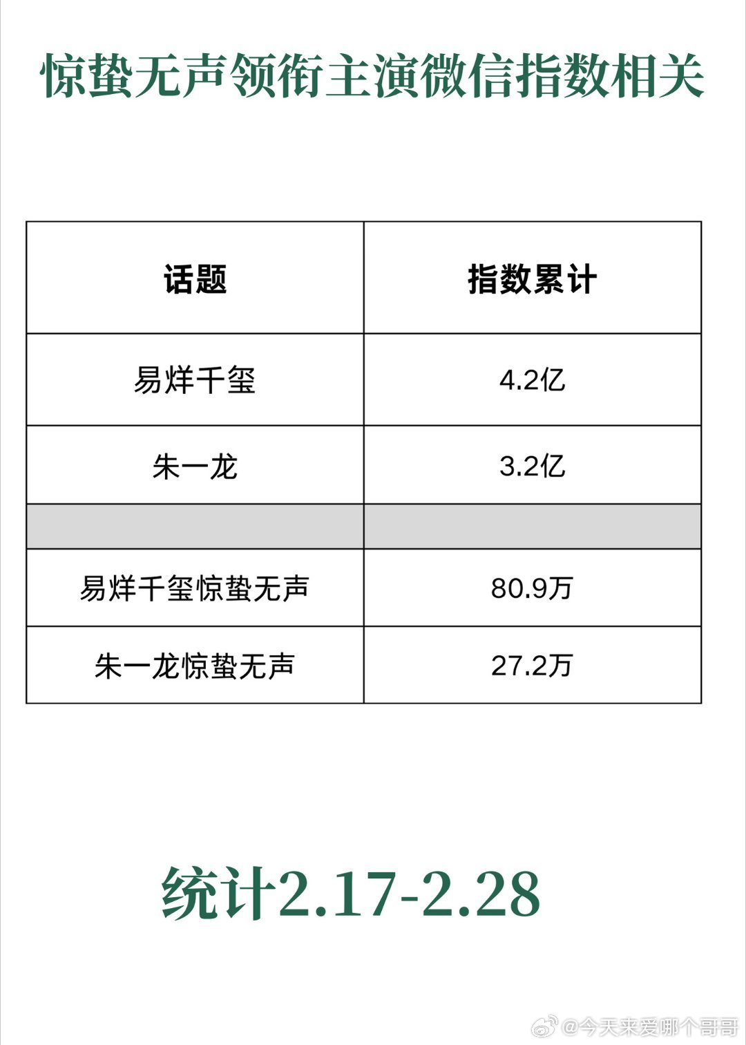 一番男主易烊千玺领跑惊蛰无声角色热度，全平台断层第一！目前惊蛰无声票房破11亿，
