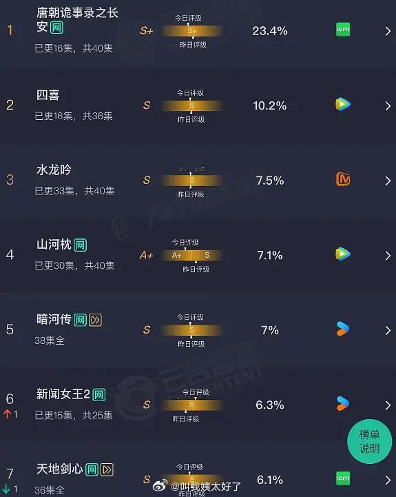《山河枕》今天的评级是A级，这部剧快完结了吗？体感播的怎么样？🤔 