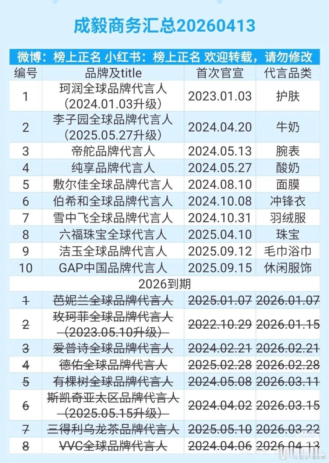 曝某艺人开年掉了13个代言 肖战、成毅最新商务代言汇总，代言到期不续是很正常的事