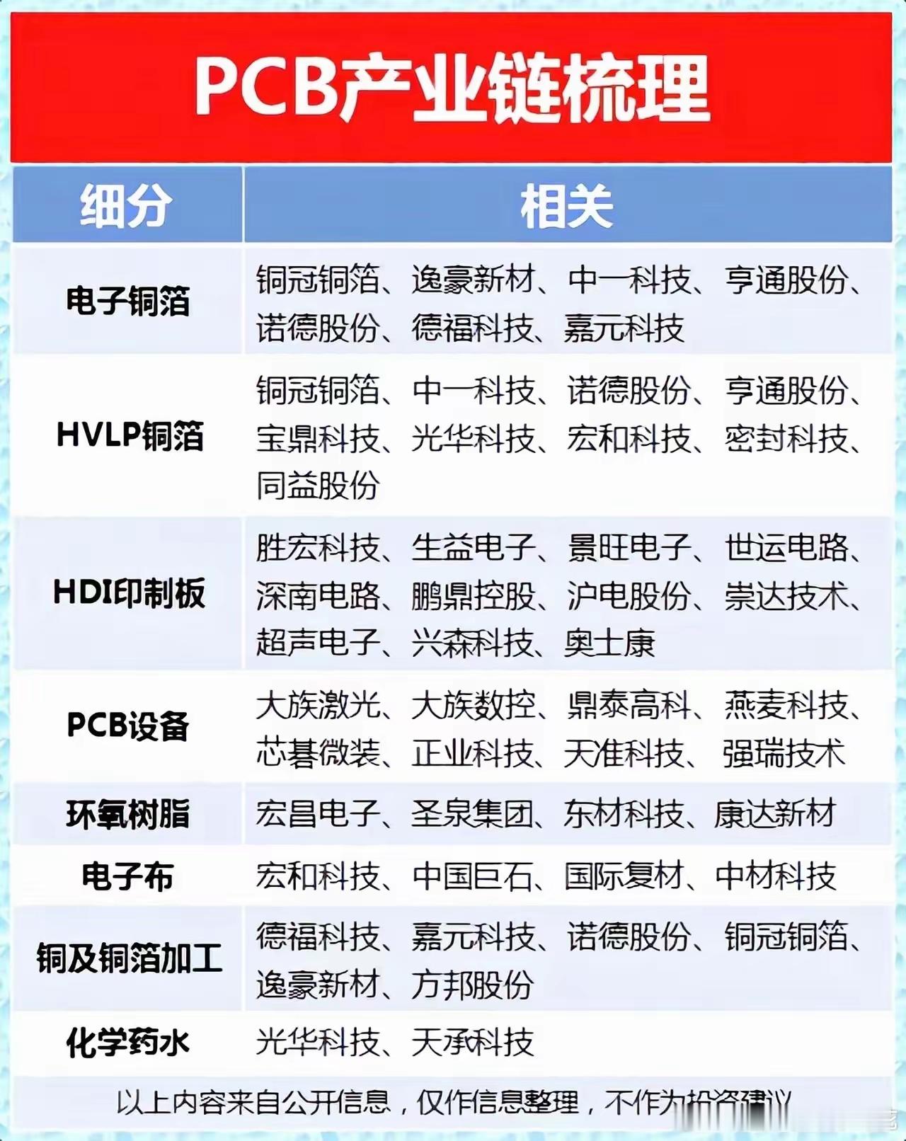 5月股市以科技为主要脉络，PCB产业链梳理后的表现着实值得关注。近期A股持续震荡