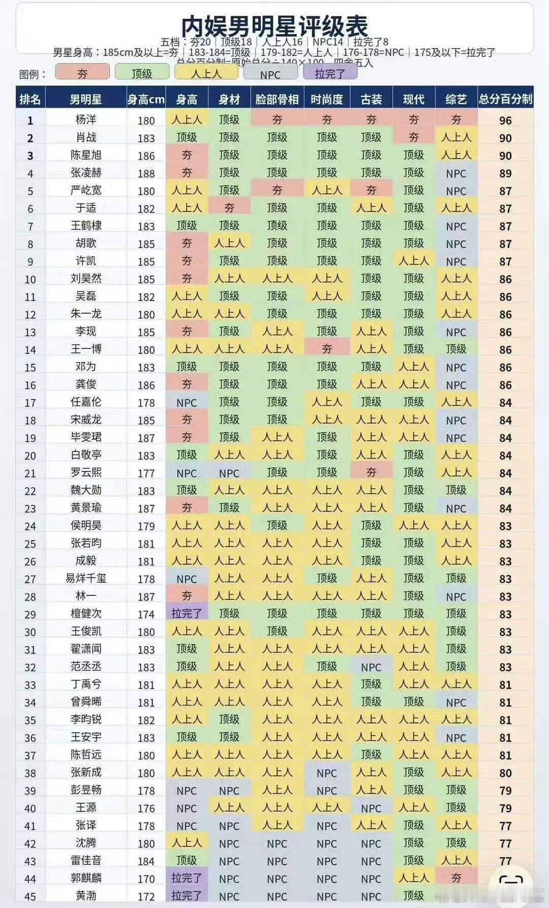 内娱男明星综合颜值排名告别主观审美争议！全网先进Chat5.5模型加持，大数据整