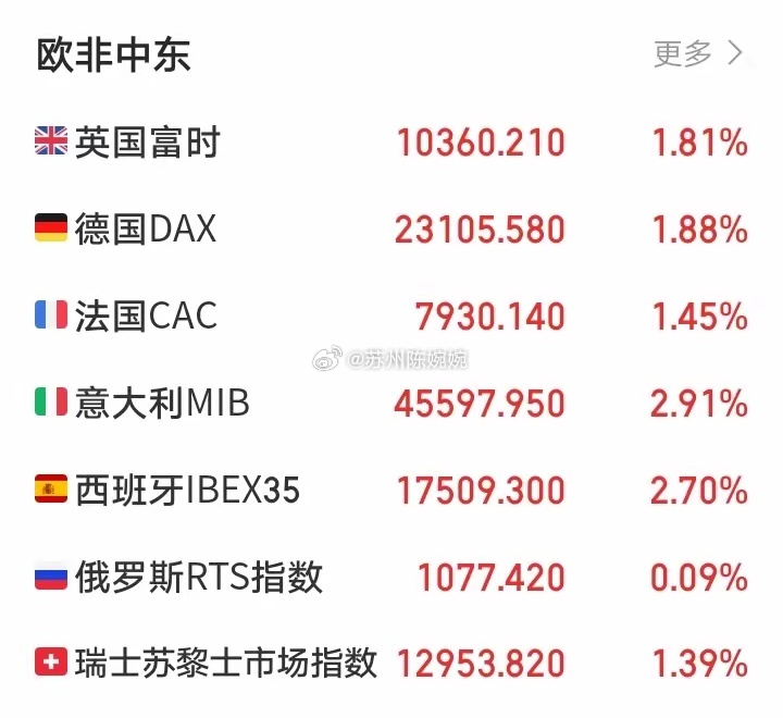 明天又要傻眼了吧！今天全球市场普涨，亚太市场日经指数大涨5.24%，韩国综合指数
