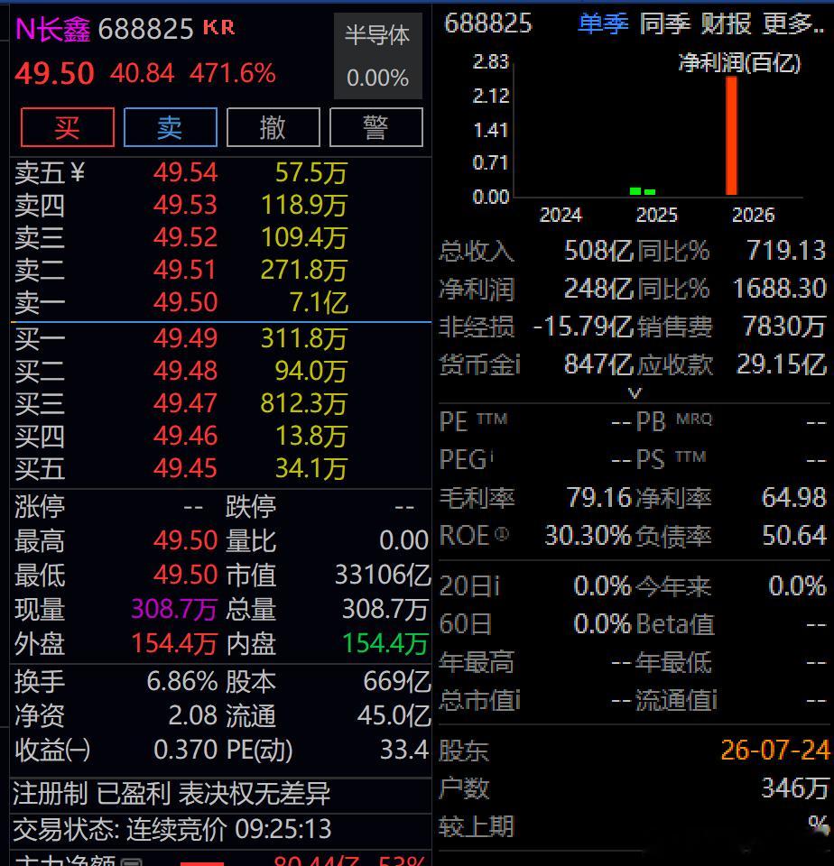 长鑫科技开盘3.3万亿，对应2027年10倍左右市盈率，哎，这个价格，我还想着2