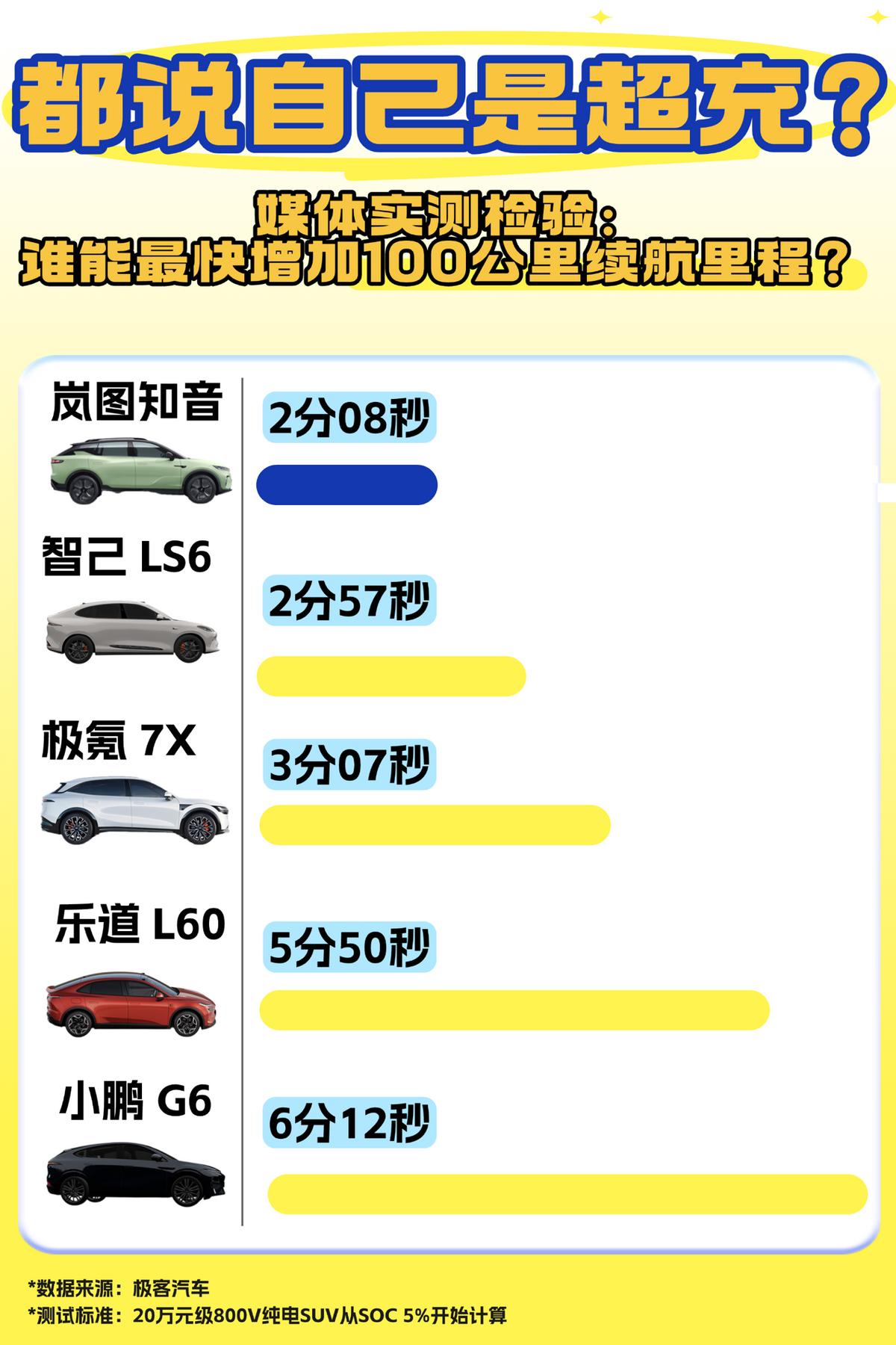 2分08秒“快充”出道即巅峰！这波我挺你！
在新能源汽车的竞技场上，各大品牌为了