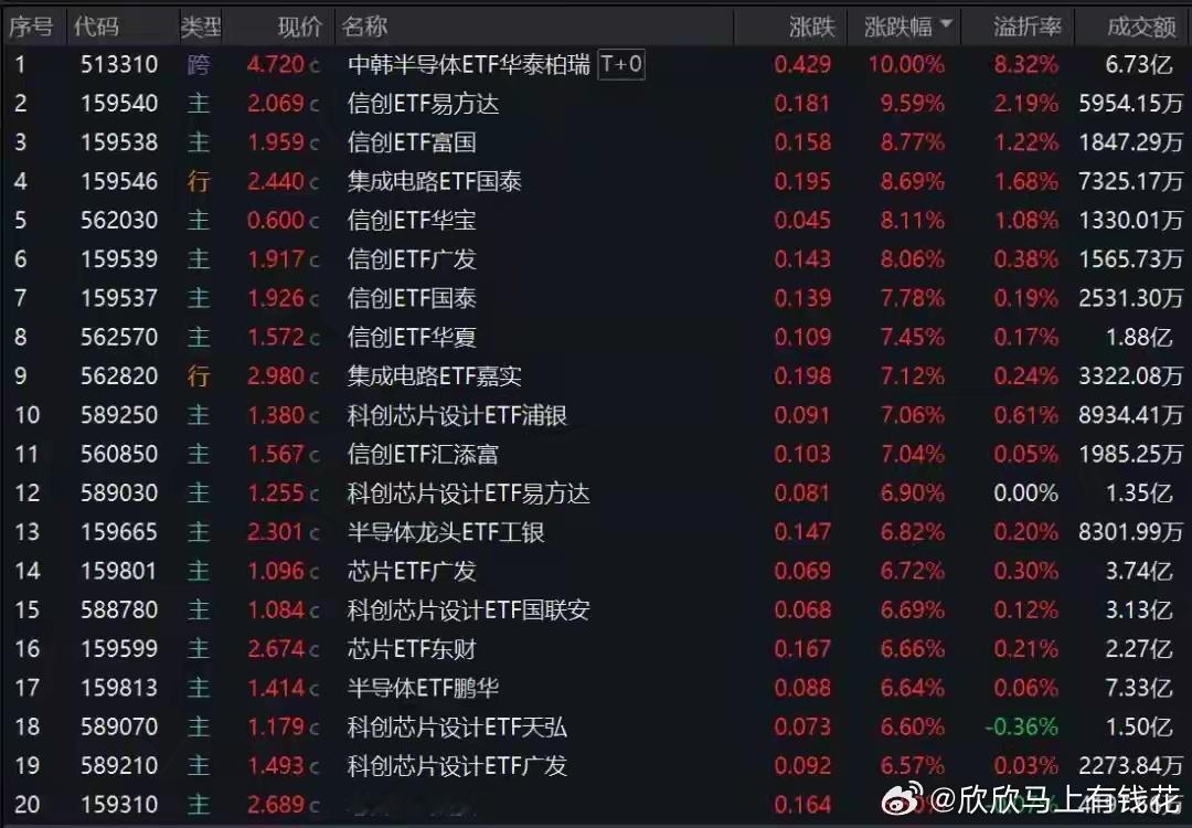 ETF直接涨停！半导体集体爆发，行情拐点已至？半导体板块再度强势，相关ETF开盘