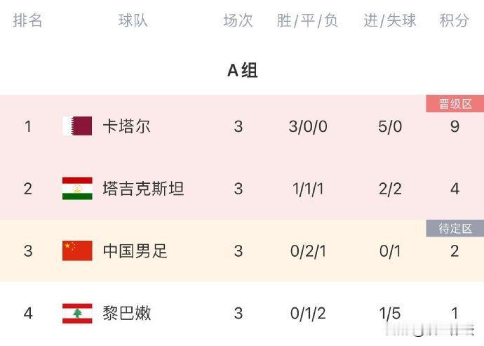 三场零进球，让我想起国际足联在2002年世界杯上给我们的评语：最无进取心的球队。