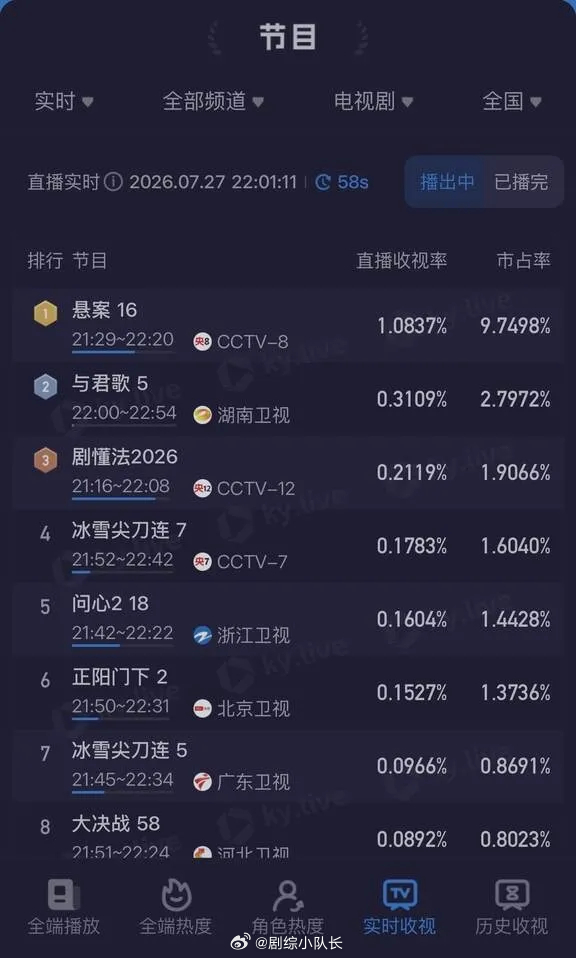 时隔多日再度上星重播，五年老剧《与君歌》开播三日直接断层登顶卫视榜单，属实离谱。