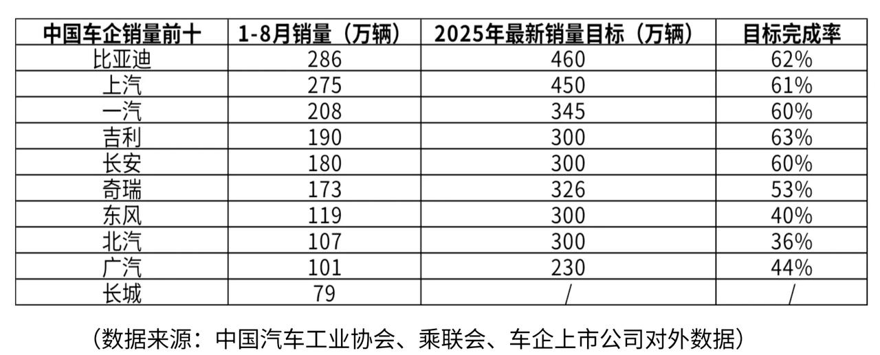 2025年中国汽车市场结构性变革持续深化，行业竞争格局正经历深刻洗牌！

根据乘