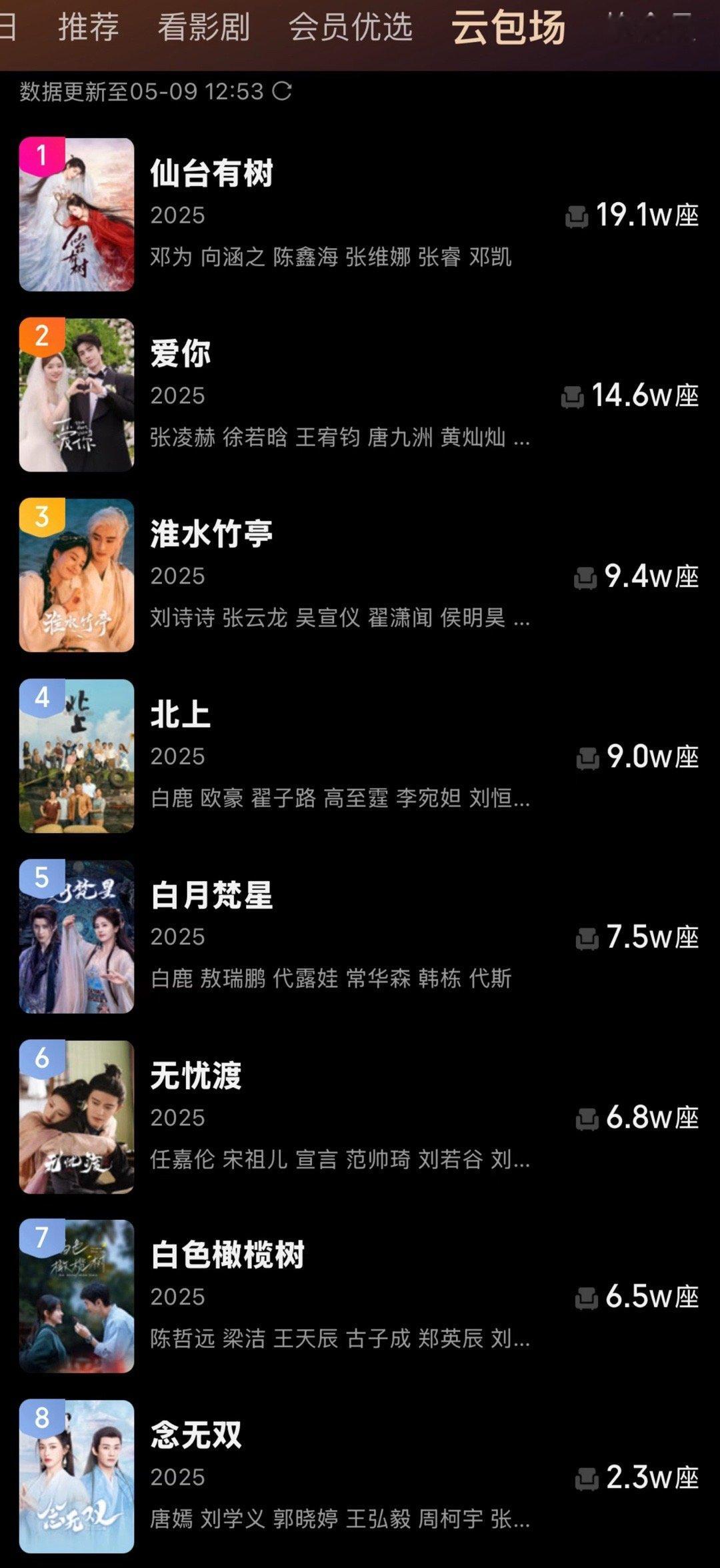 爱奇艺出了云包场排行榜 仙台有树断层了   怪不得爱奇艺老总评价这部剧是“仙台有