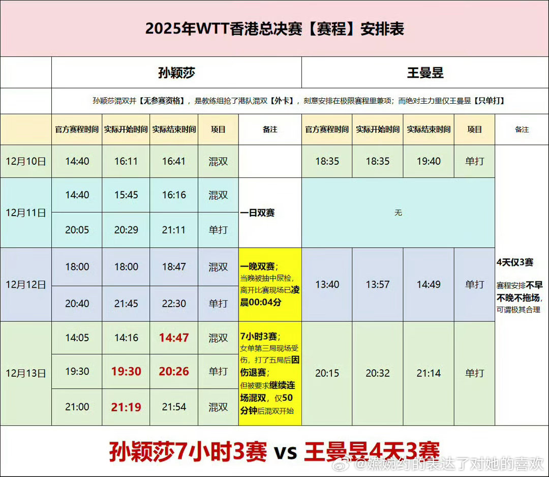 WTT赛程不合理分人的，有人就可以有4天3赛的合理赛程，孙颖莎就要7小时3赛