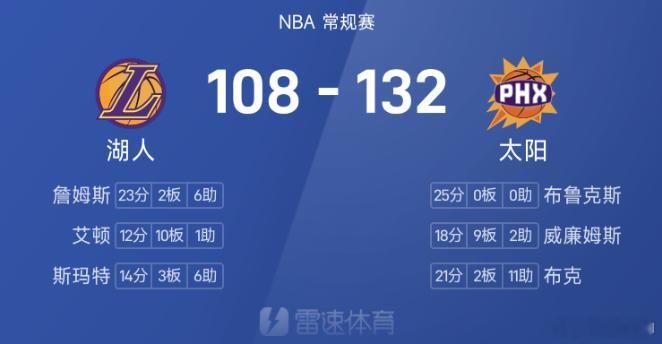 NBA战报：布鲁克斯25分，太阳132-108大胜湖人12月24日讯 25/26