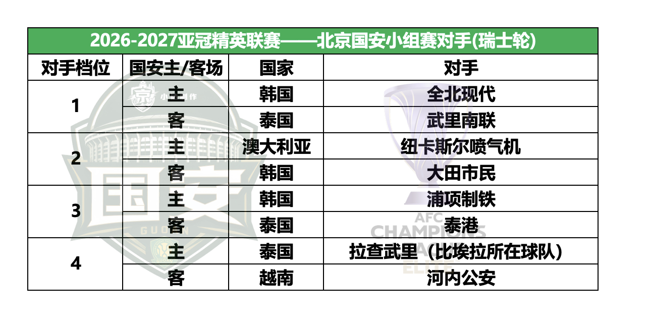 北京国安 💚【亚冠精英分组】国安新赛季亚冠精英落位如下，其中国安将会再遇老朋友