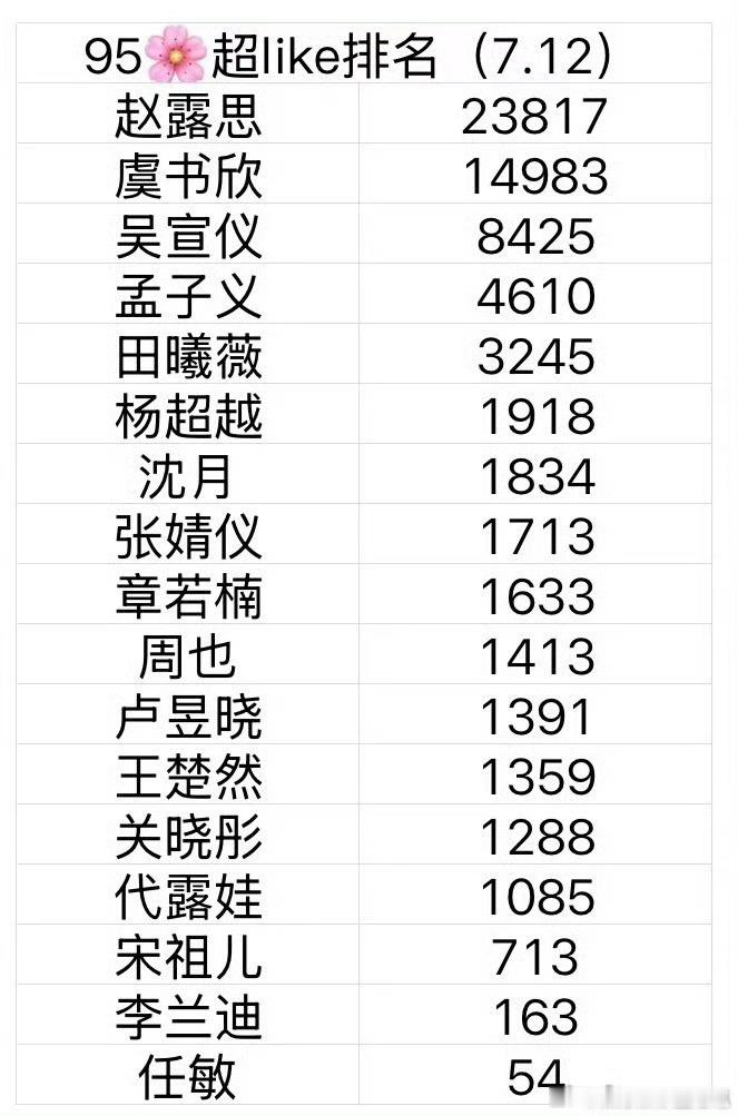 95花超like ，赵露思大断层了，再看倒321[允悲] ​​​