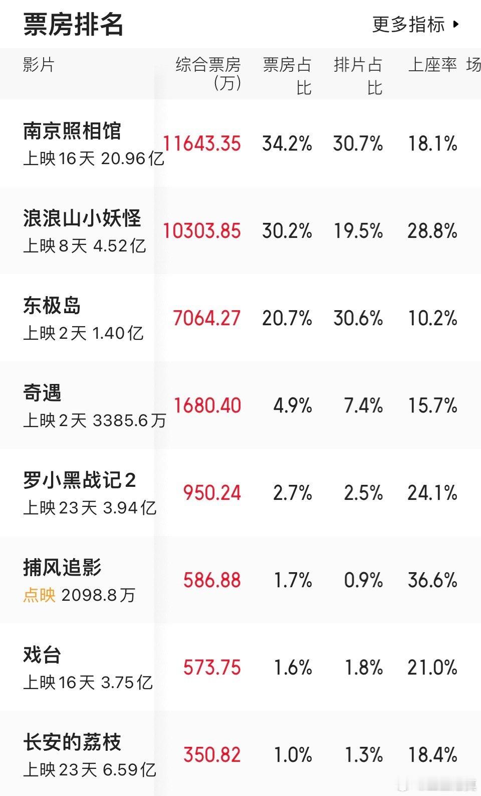 本以为《东极岛》能开挂，成为暑期档的佼佼者。但从这两天的票房表现看，《东极岛》远