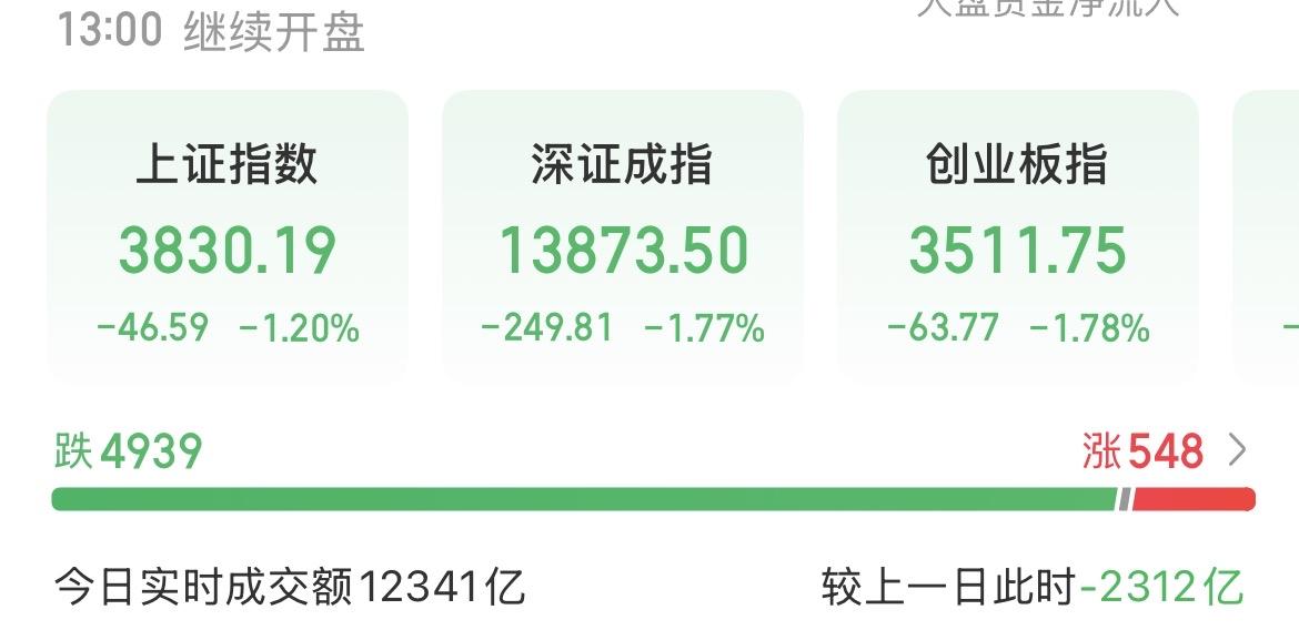 （7月24日中午）
资金持续流出，市场人气降至冰点，拐点要来了？


截止中午，