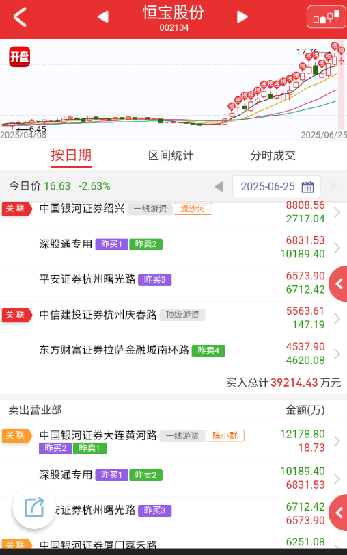 $安妮股份 sz002235$ 位置高点的稳定币今天都太弱了，强一点的还是位置低