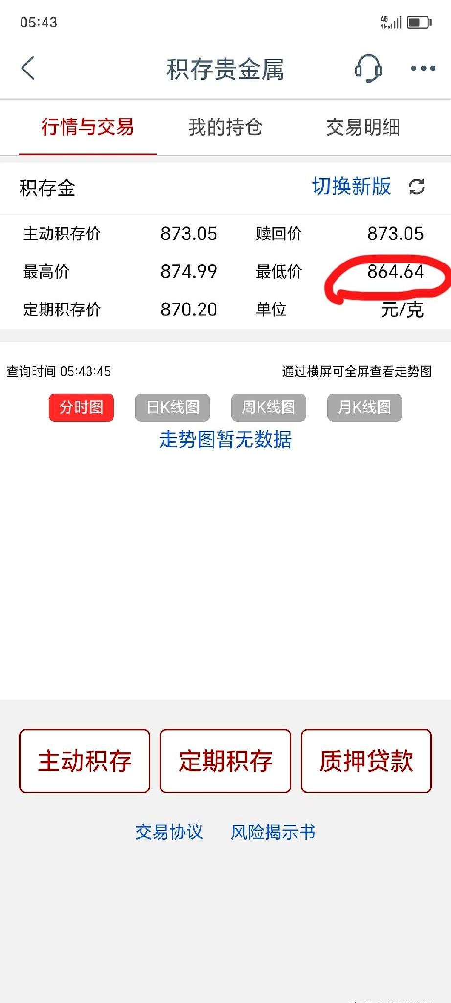 就因为接了个10分钟的破电话，眼睁睁看着到嘴的便宜黄金飞了，谁懂这种拍断大腿的痛