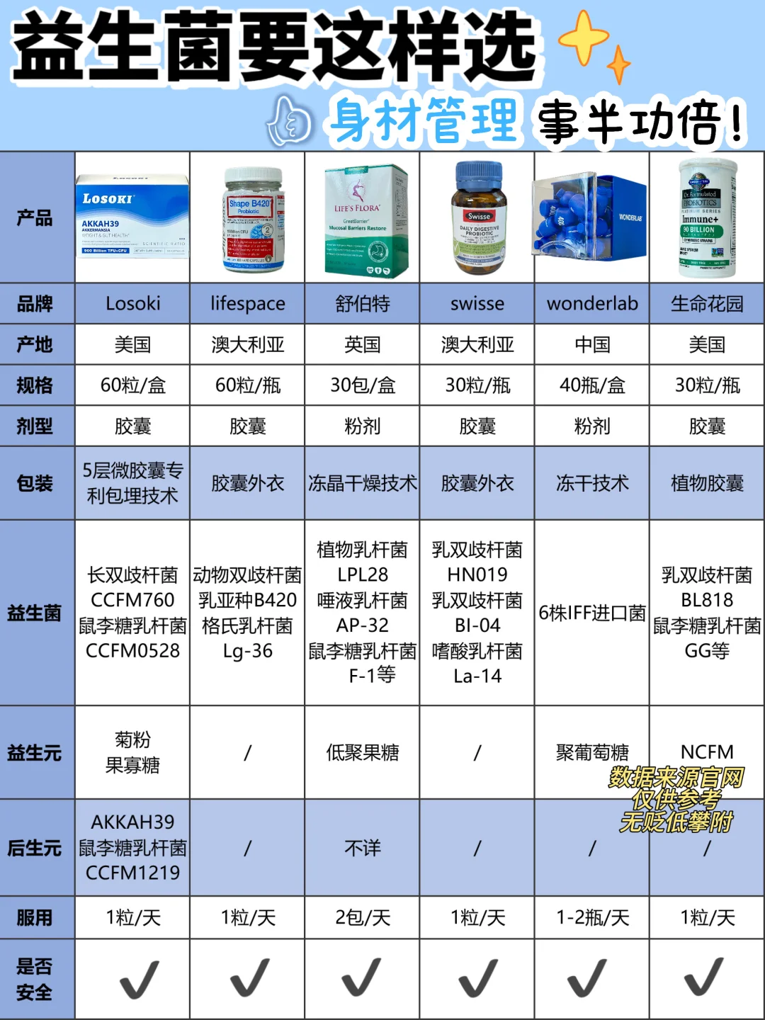 6款益生菌干货实测丨做足功课再入手