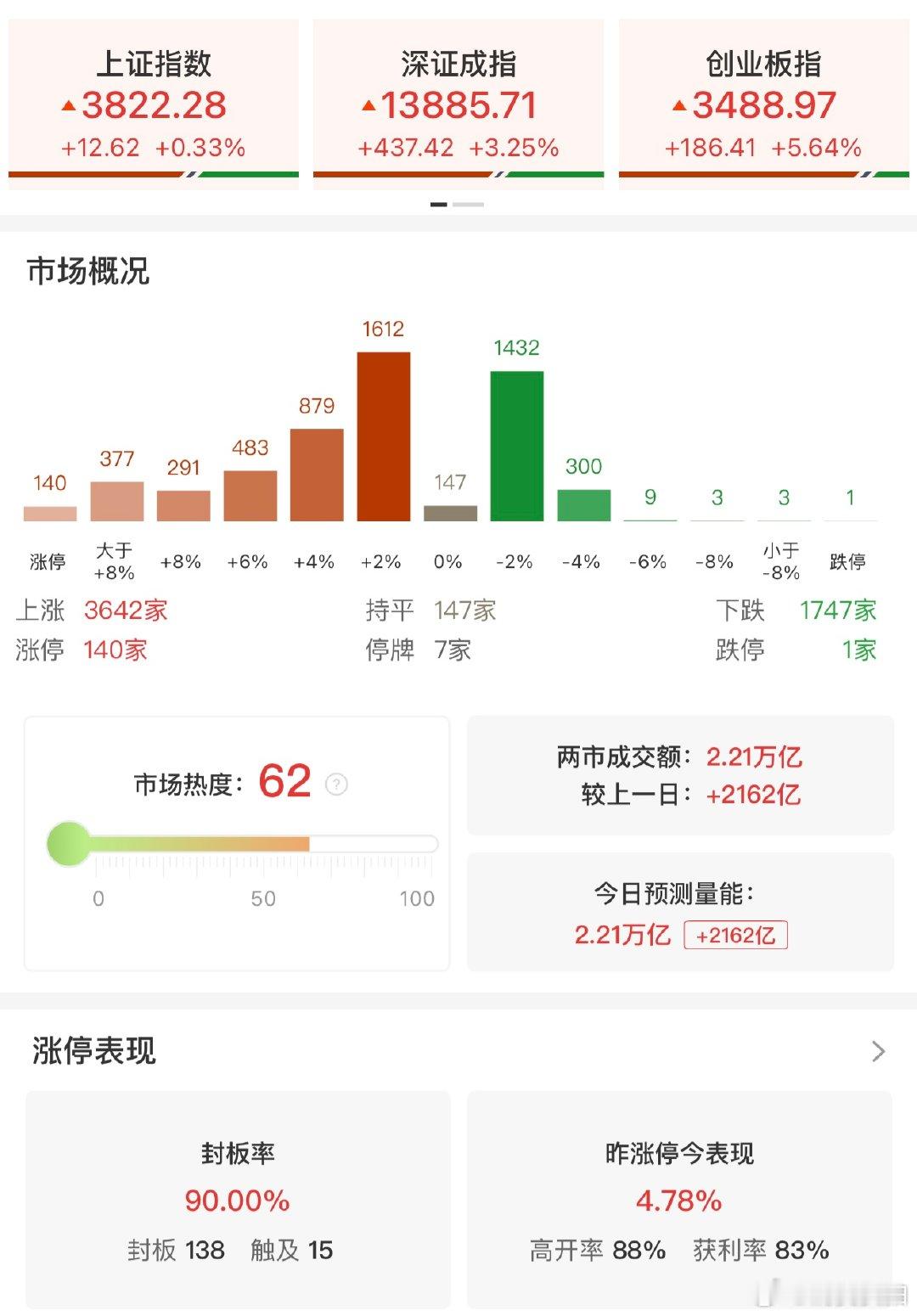 【A股3大利好曝光】A股大反攻！8月4日，A股暴涨，上演普天同庆行情，创业板指强