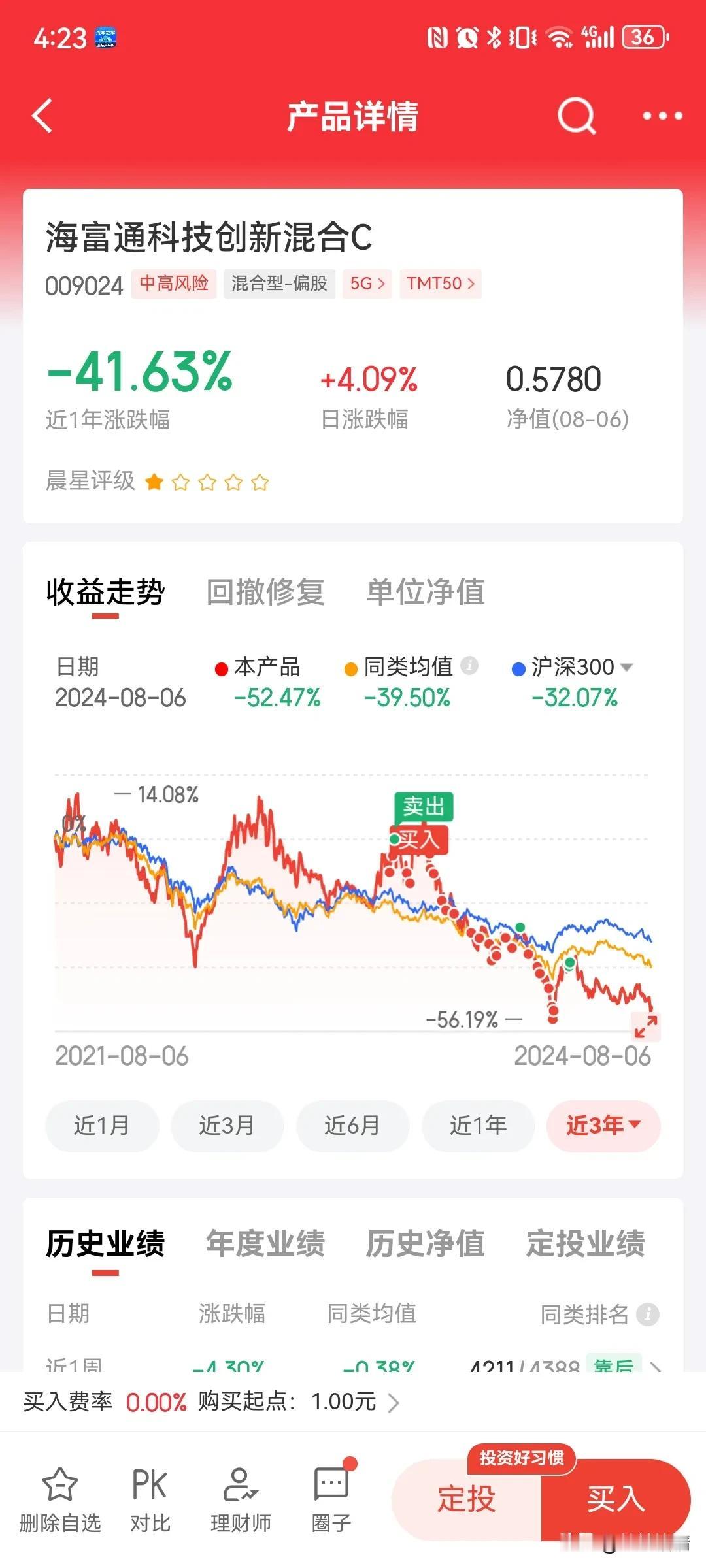 海富通科技创新太垃圾了，还好我三个波段高位都戳破了！#基金#