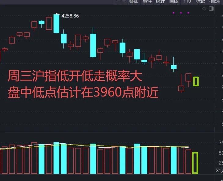 A股：沪指站稳4000点了么？3大理由不支持！大科技只是反弹，不是反转！市场接下