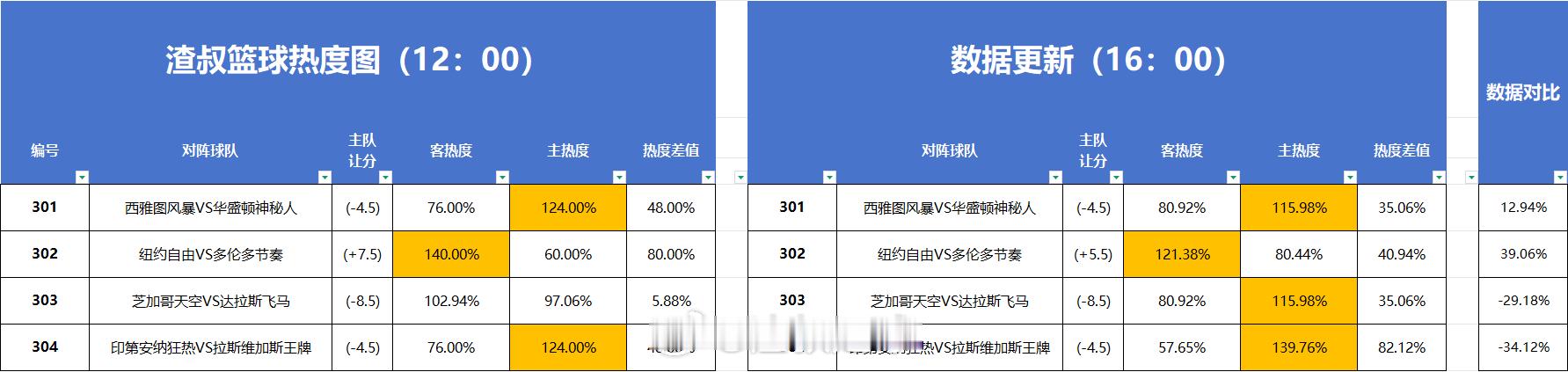 篮球热度图更新 