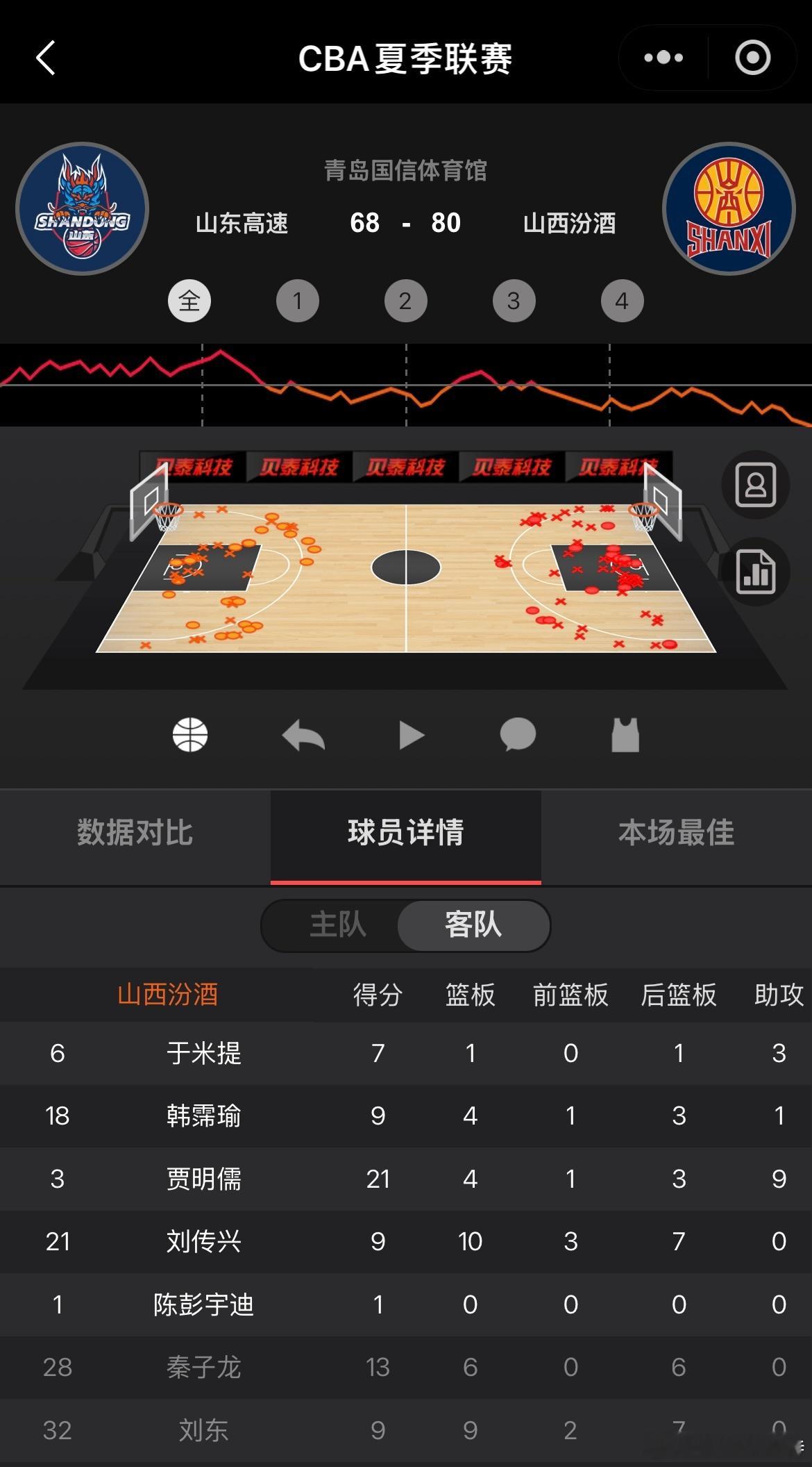 贾明儒21分9助攻带领山西拿到CBA夏季联赛青岛站冠军。 ​​​