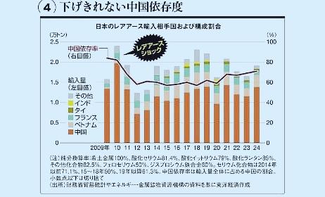 一张表格清晰显示日本对中国稀土的依赖程度高达71%！——是2024年的数据。
