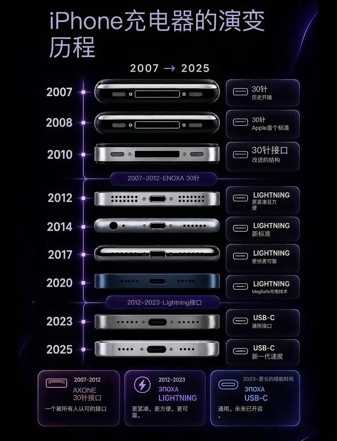 iPhone充电器的演变历程 