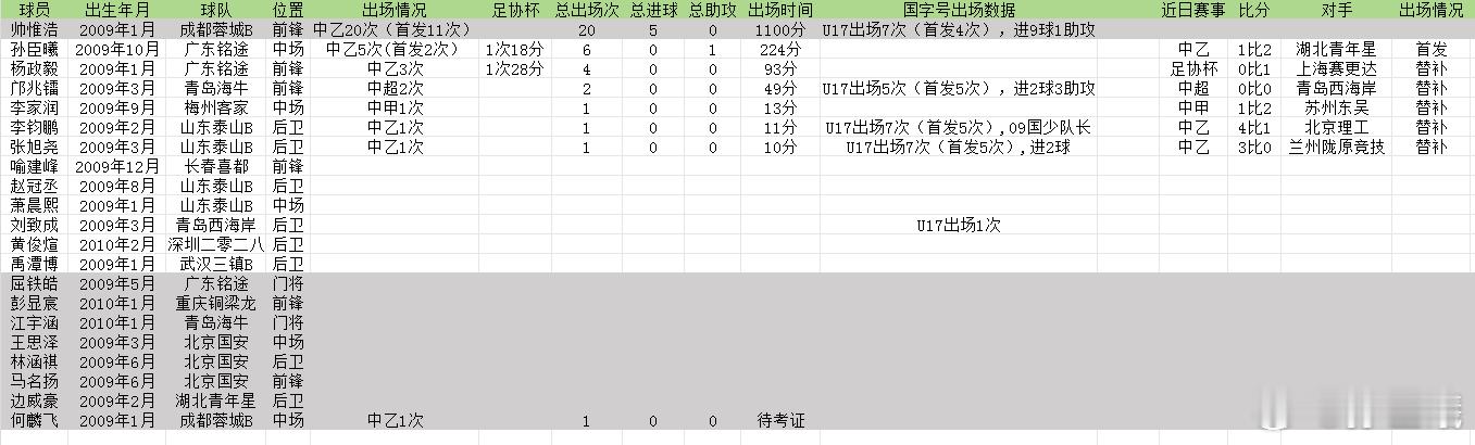 2009年龄段后职业球员数据更新，2026年中乙联赛第8轮孙臣曦首发打满90+1