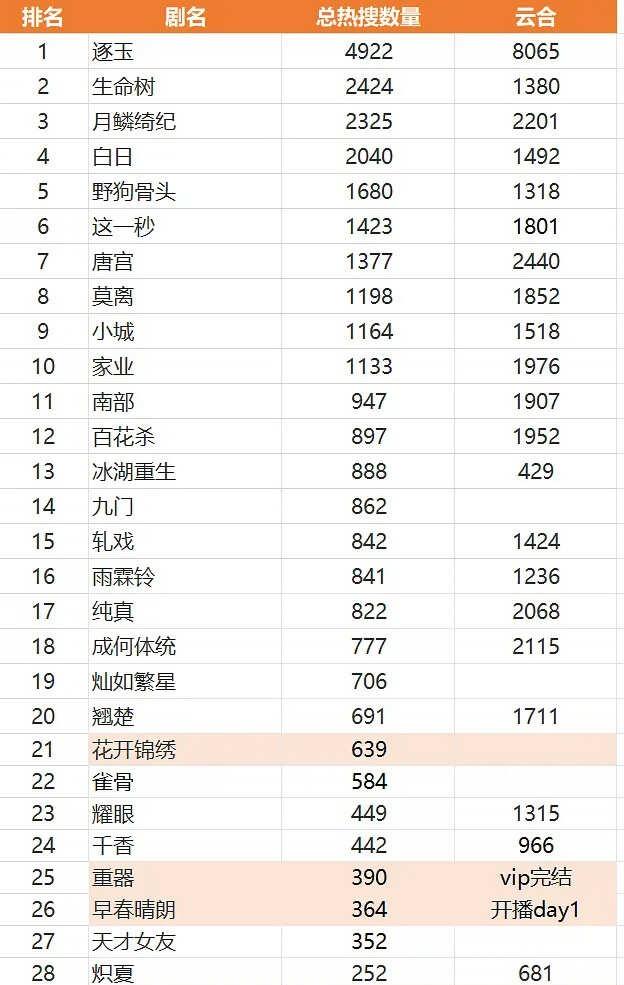 九门算是成绩和yx最有反差的剧了吧
九门 曾舜晞 吴老狗 影视剧