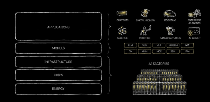 黄仁勋罕见发博文：AI的“五层蛋糕”