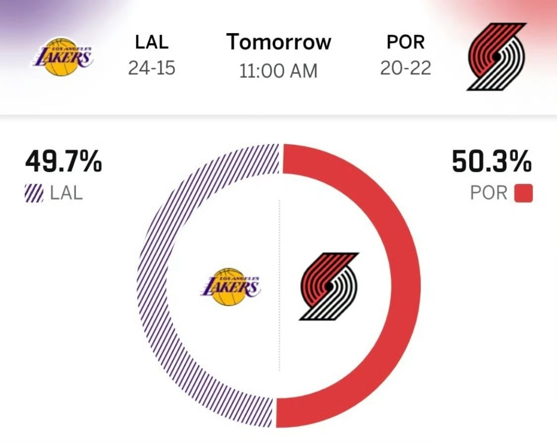 湖人明天客场挑战开拓者胜率不到五成，看来明天能赢了！詹姆斯独自带队，角色球员放开