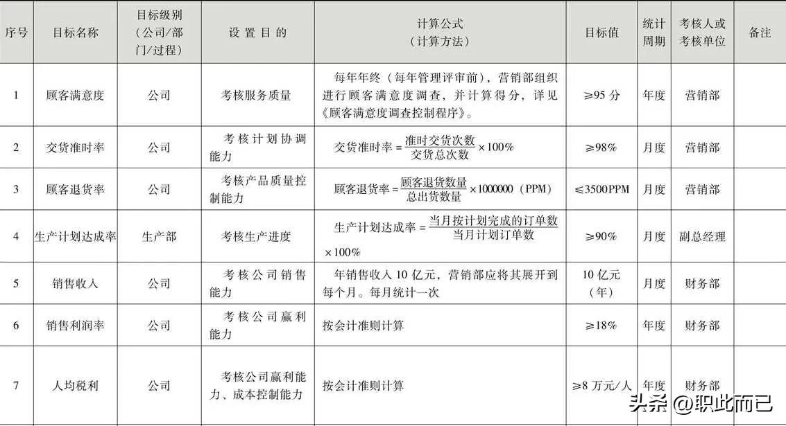 经营（质量）目标清单