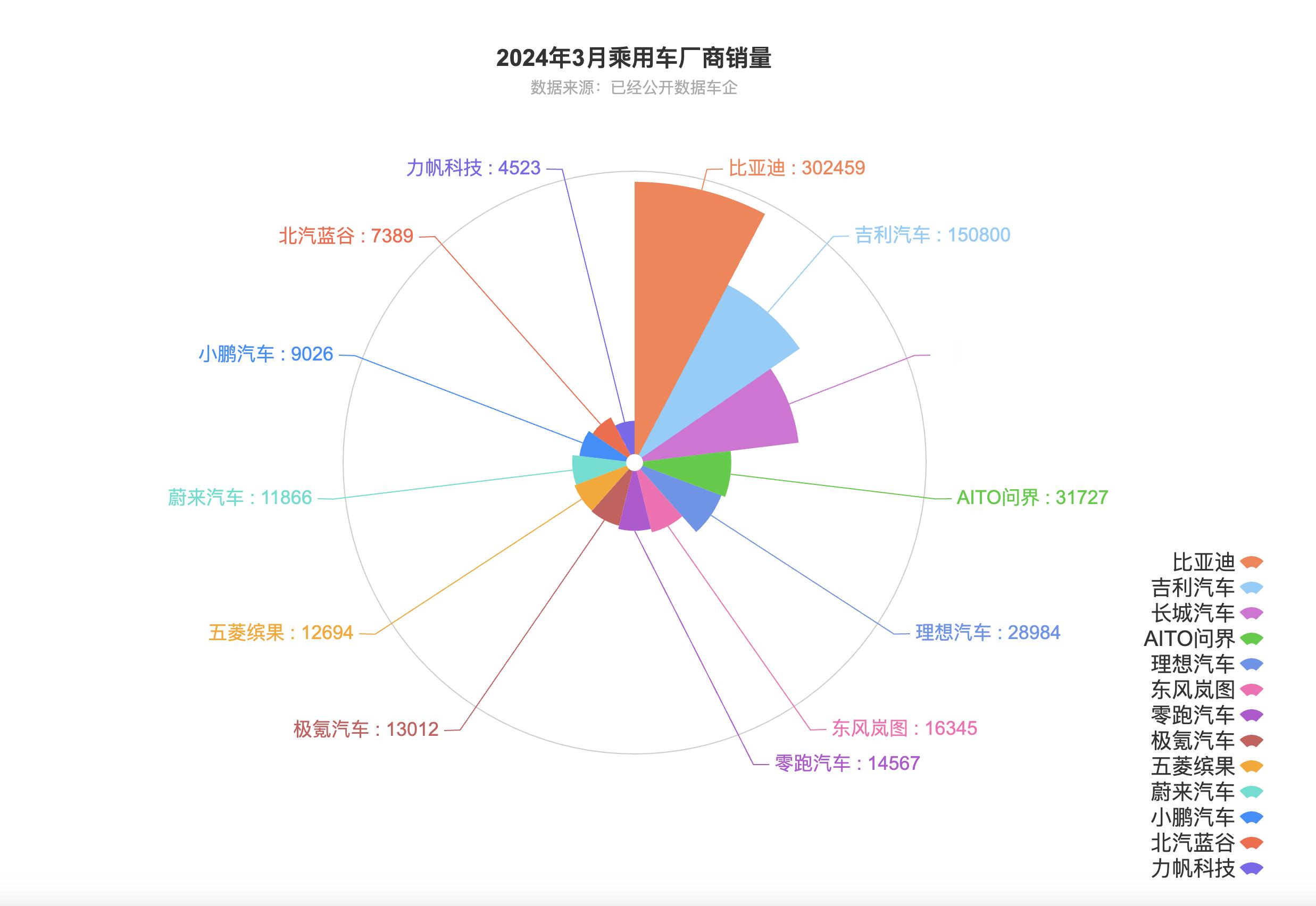比亚迪3月新能源汽车销量突破30万辆，达到30.25万辆（乘用车30.16万辆）