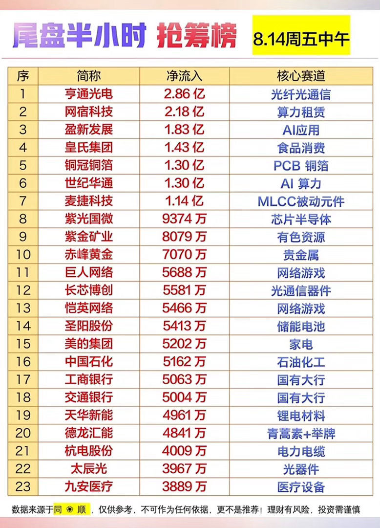 美存储股集体走强8月15日股市抢筹榜，显示最新净流入。8月15日的股市抢筹榜很有