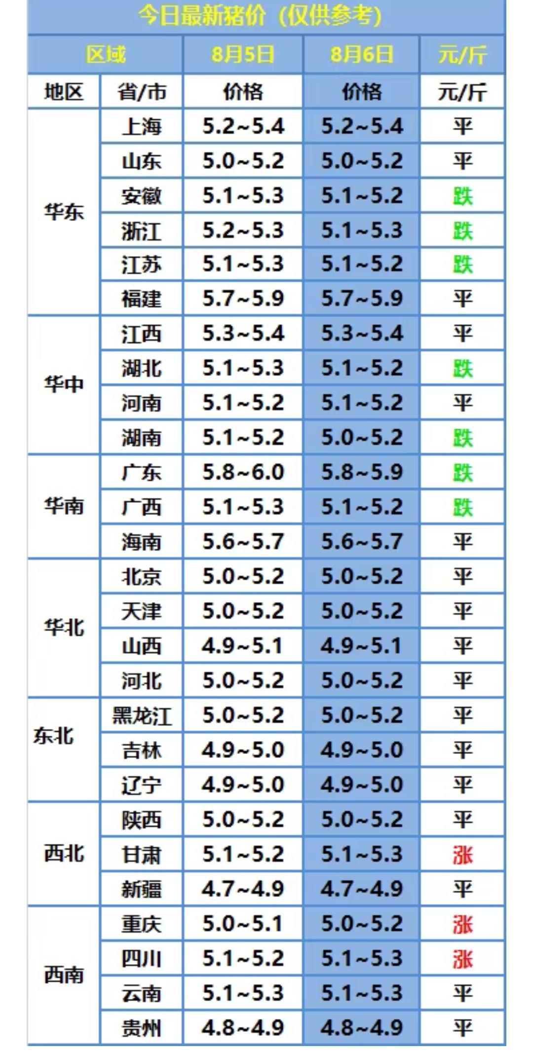 明天（8月6日）猪价涨了，多省猪价飘红上涨，连续几天下跌的猪价即将反转，新一轮猪