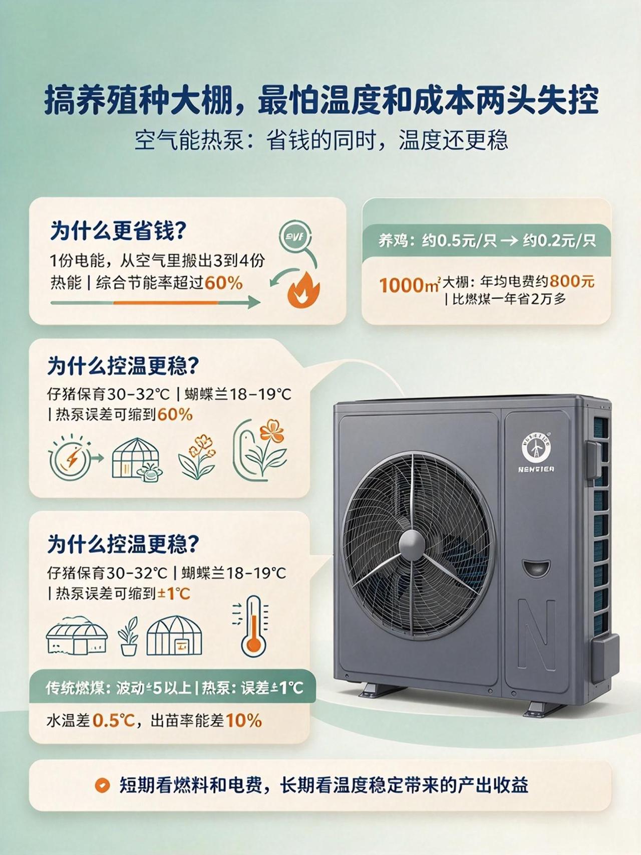 养殖种植用空气能，一年能省多少钱？
 
搞养殖种大棚的人，最怕两件事：温度控不住
