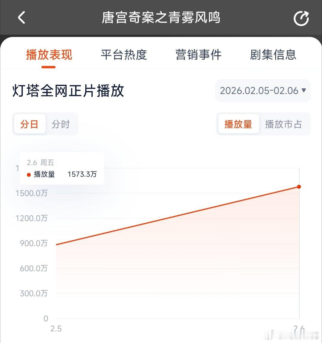 唐宫奇案今天灯塔应该能冲冲2600吧