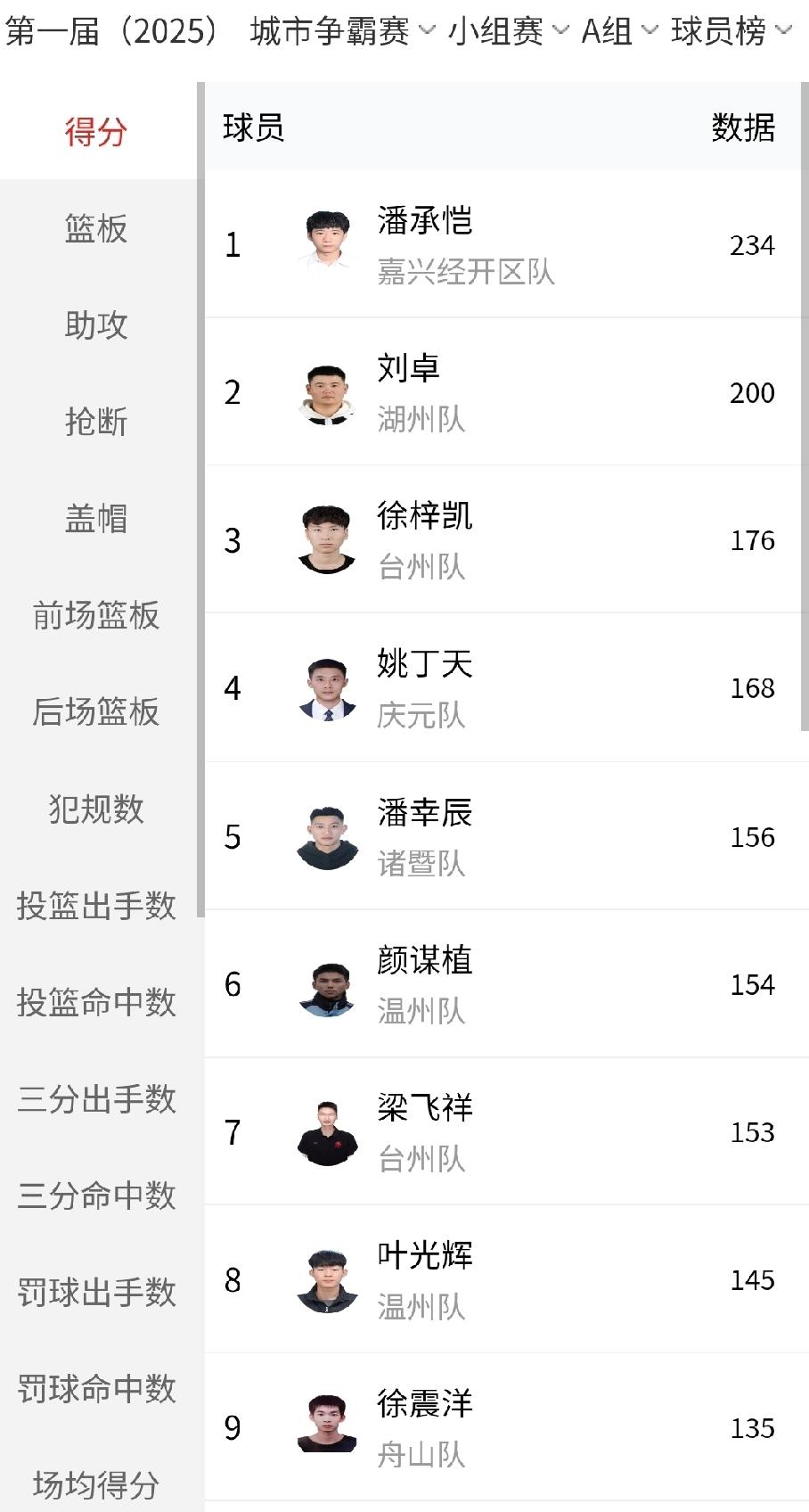 赛季过半，来看看数据榜，顺便分析一下未来各支球队的趋势，看看你心目中的球队有没有