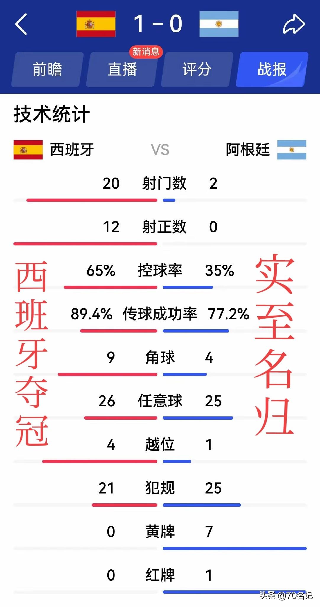 看世界杯 决赛数据，西班牙夺冠，一点儿毛病没有📊🏆

决赛1-0，比分看着不