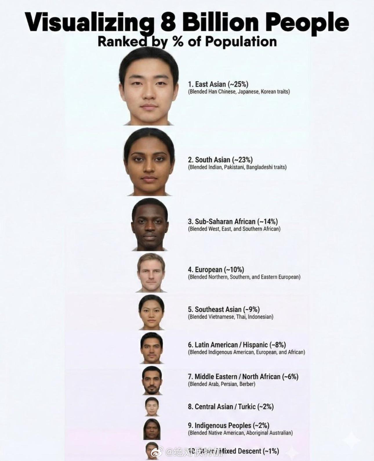 综合来说，全世界人长什么样……哈哈这个好玩儿。人类学 生物学 数据可视化 医学[