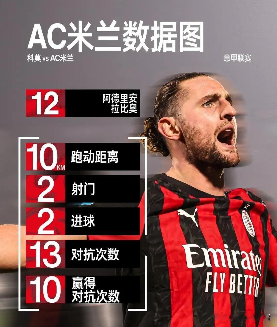 拉比奥特！米兰与科莫之战场最佳球员拉比奥特。米兰真正的核心球员拉比奥特！之前多纳