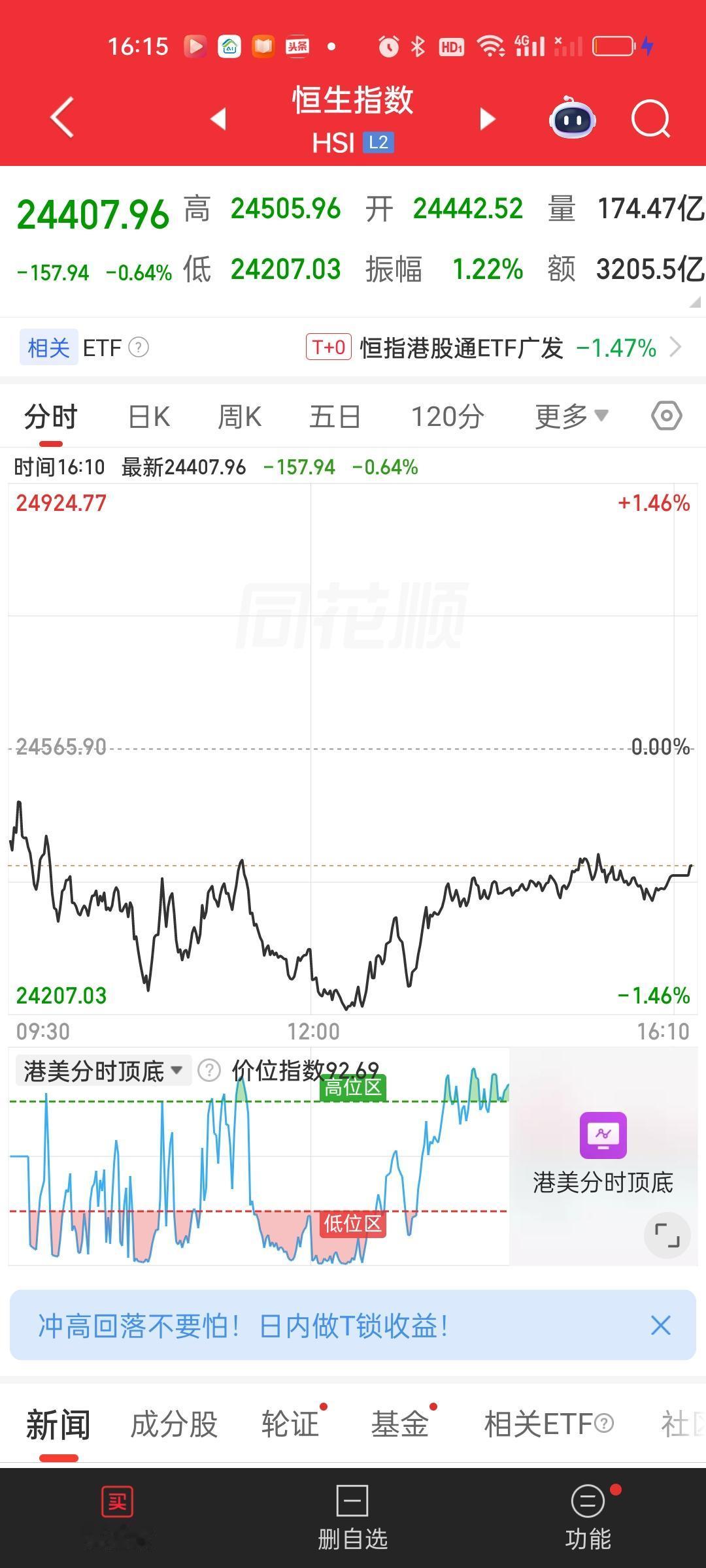 恒指距离前低就差了3.49个点，可是就是不破，这也太刻意了。24207.03-2