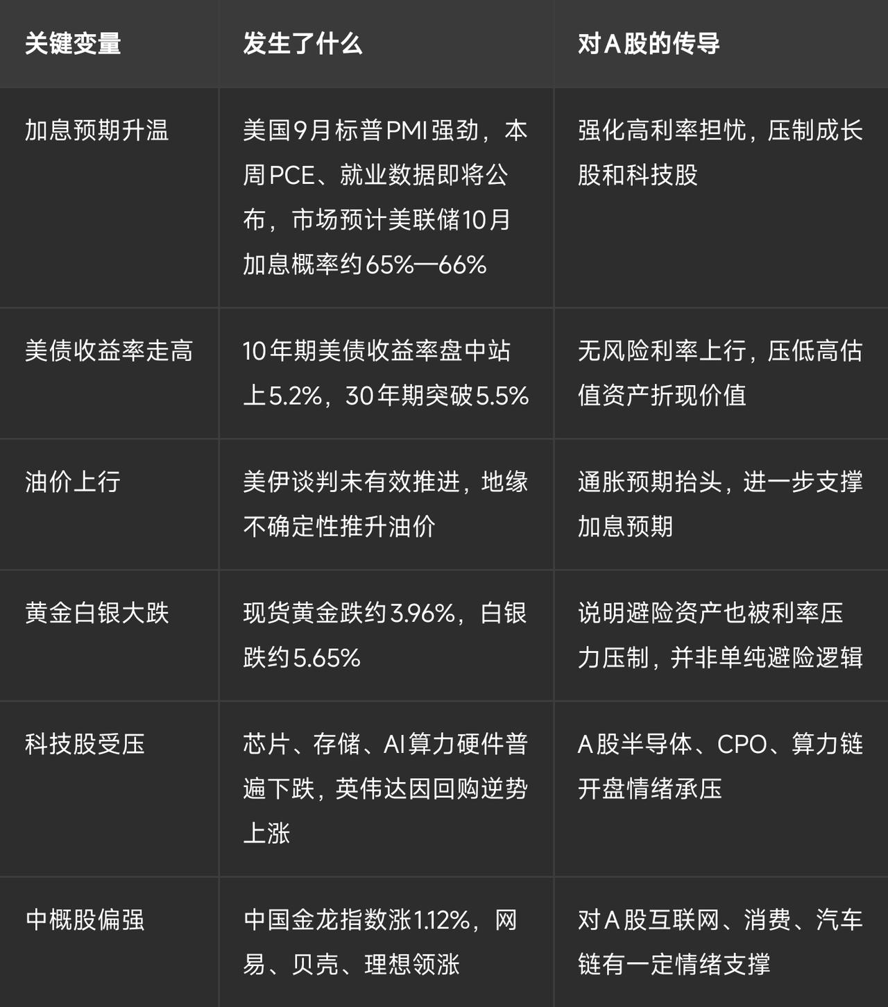 9月29日 A股开盘前瞻：外盘下挫压制科技情绪，中概逆势托底，节前以防守为主
隔