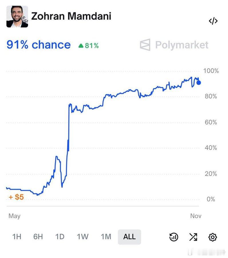 📊 据 Polymarket 预测，Zohran Mamdani 赢得明日 纽