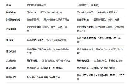 总结一下为好优姐姐职业咨询手法与心理咨询的差别。
首先，我也会关注来访者的情绪和